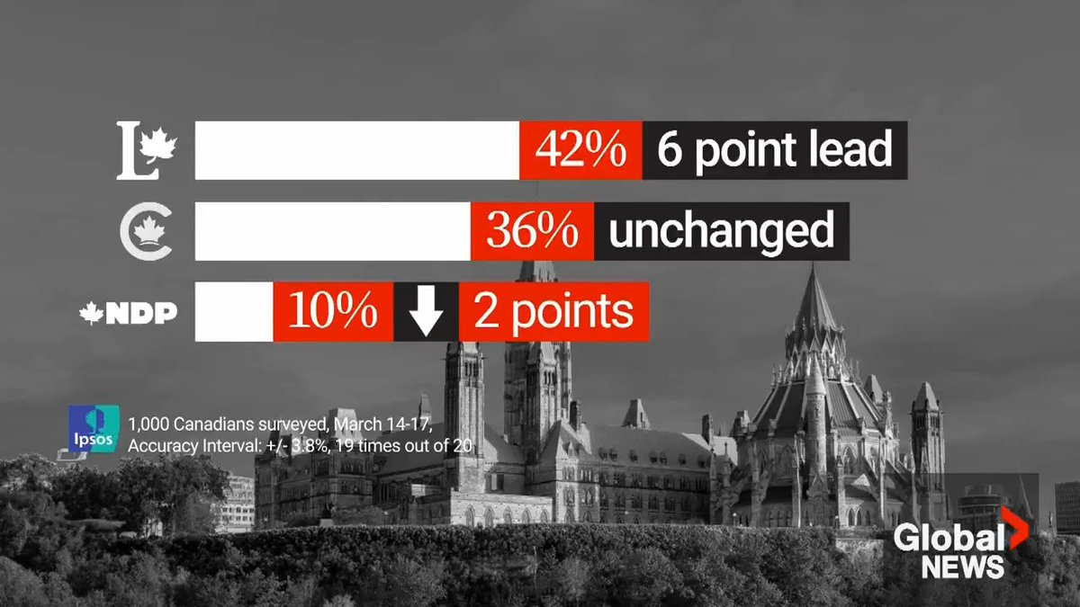 WATCH: Prime Minister Mark Carney appears to have breathed new life into the Liberal party as new Ipsos polling shows the party widening its lead over the Conservatives even further since Carney’s arrival. Read more: