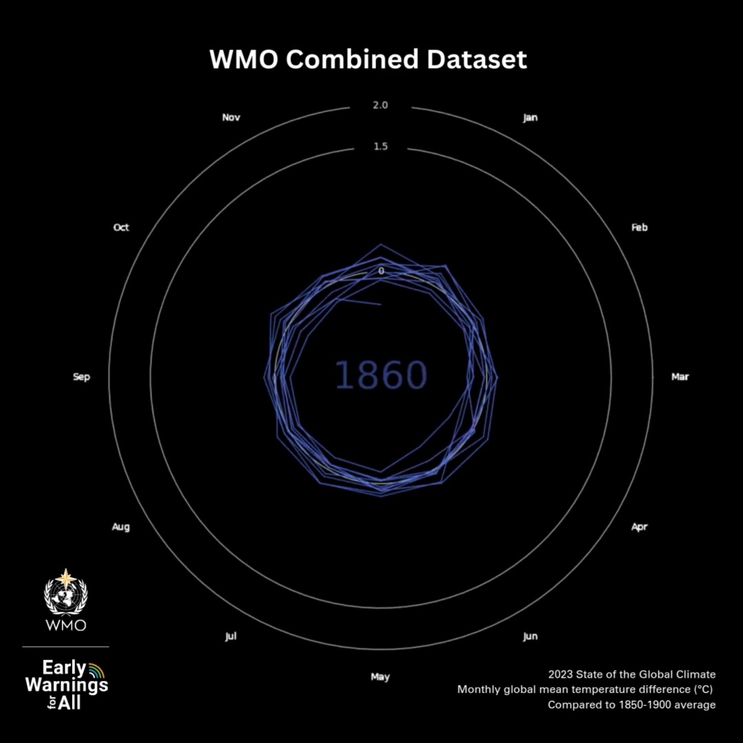 The latest WMO #StateOfClimate report details the spiralling effects of weather and climate impacts. Extreme weather continues to bring devastating consequences globally, with the report also highlighting significant economic and social upheavals.