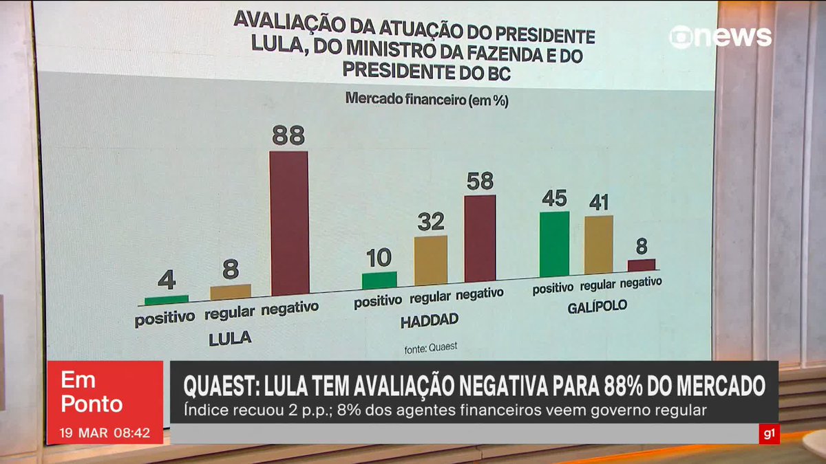 Quaest: Mercado desaprova Lula, piora avaliação de Haddad e aprova gestão de Galípolo no BC. Felipe Nunes traz os dados. ➡ Assista ao #GloboNewsemPonto: #GloboNews