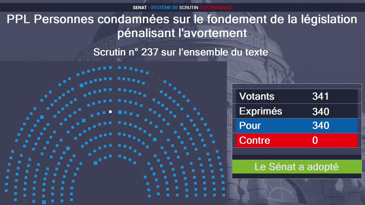 #IVG : Le Sénat vote à l'unanimité la proposition de loi de Laurence Rossignol, visant à reconnaître le préjudice subi par les femmes condamnées pour avortement avant la loi Veil de 1975, lorsque la pratique était illégale.