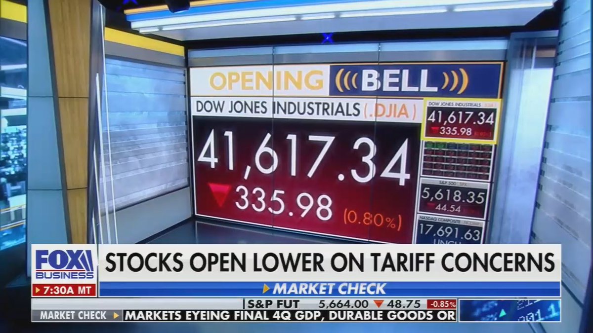 Fox: The Dow is down close to 1%. The Dow 30 tells the whole story, 28 of them in red. S&amp;P down three quarters of a percent, and the Nasdaq down nearly a percent. Big tech is all in the red
