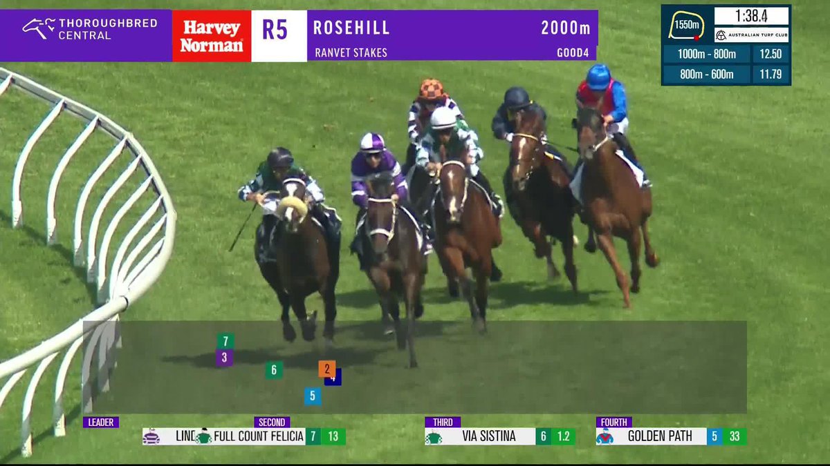 She's just the best! Via Sistina makes it back-to-back Ranvet Stakes and notches up her 7th Australian G1 victory! ✌️ Chris Waller Racing | James McDonald | Yulong Investments | Australian Turf Club