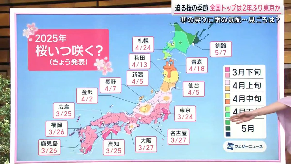 【全国トップ】24日 東京で桜開花か ▼来週は開花ラッシュ 全国トップは24日の東京。次いで高知や広島など。東日本から西日本では平年並みか少し遅く、北日本はかなり早い開花に ▼満開までも早い予想 東京は30日ごろ満開予想。気温は連日20℃以上となるものの、ちょうど満開ごろに寒の戻りが ▼桜は長持ち…ただ雨の日も？ お花見は28日、4月2、3日がおすすめ。雨で散ってしまう桜もあるものの4月5、6日の週末も楽しめそう サタデーステーション