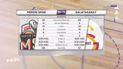 🔙 Mersin Spor 89-73 Galatasaray 🗣️ Pınar İlik Üçer, Cüneyt Erden ve Tamer Oyguç'un değerlendirmeleri. | #beINBASKETBOL