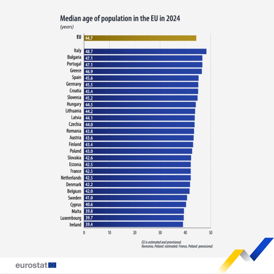 On 1 January 2024, the median age of the EU’s population was 44.7 years. Which EU countries had the highest median age? 🎬 Watch to find out! More info 👉