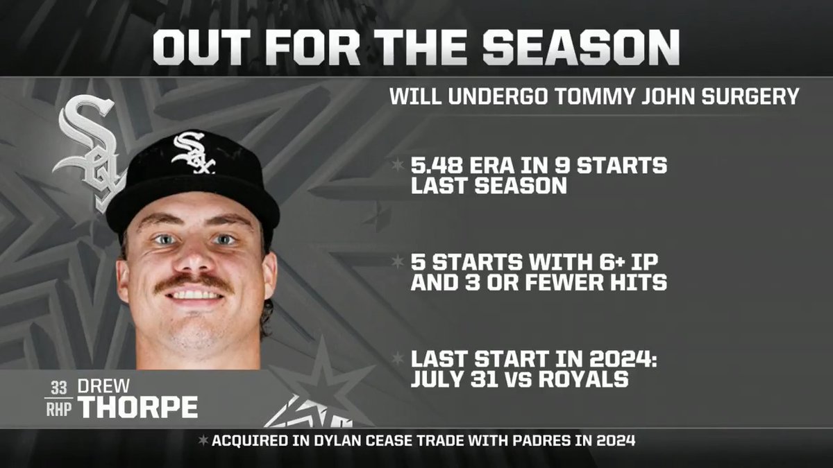 Drew Thorpe will undergo Tommy John surgery and is out for the season.