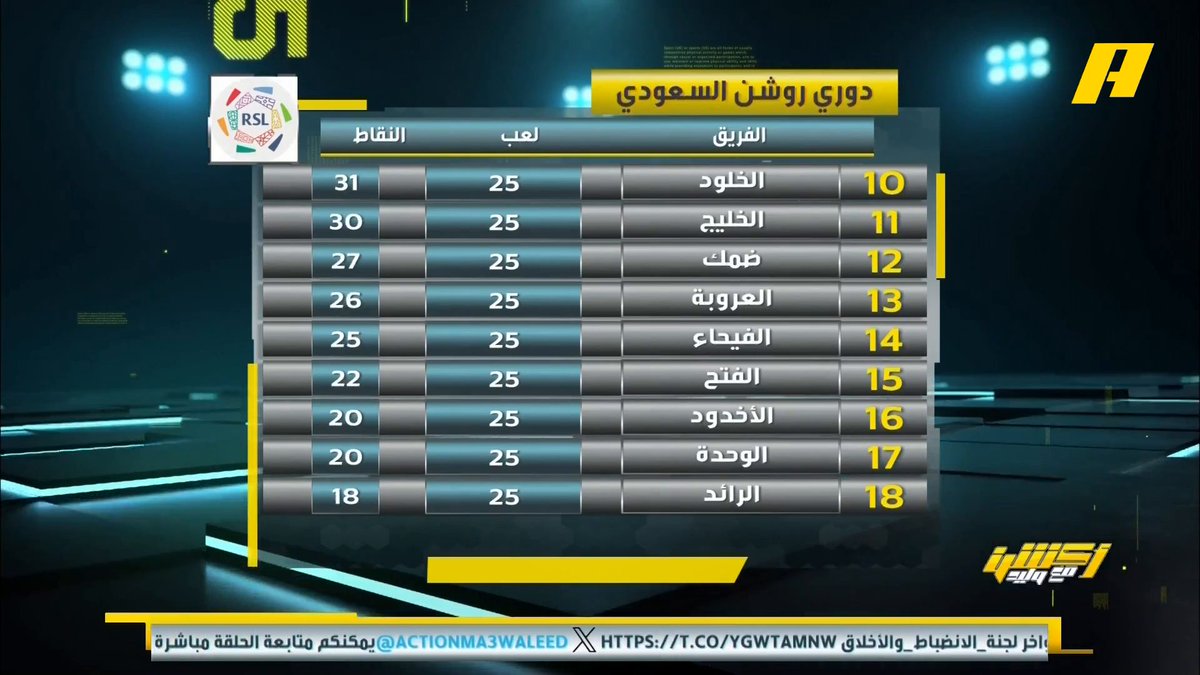 عماد السالمي: الهلال الأفضل فنيا ثم النصر ثم الاهلي ثم الاتحاد .. الاتحاد بفكرة واحدة ومدرج عظيم متصدر محمد الحارثي: الاتحاد مشكلته في مدربه بلان . ⁧#أكشن_مع_وليد ⁧يأتيكم يوميا الـ12:30 صباحا بتوقيت السعودية يمكنكم متابعة الحلقة مباشرة من خلال هذا الرابط
