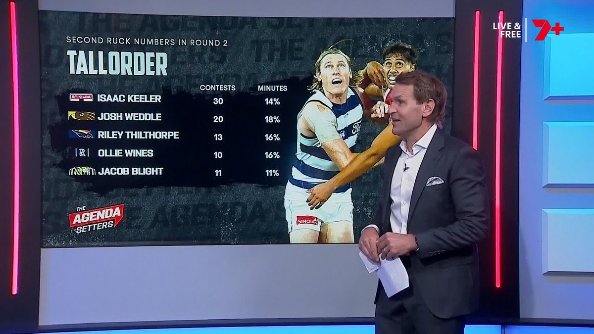 "There is an epidemic of teams that do not have a second ruckman." Kane Cornes is BEGGING list managers to change their ways 👉