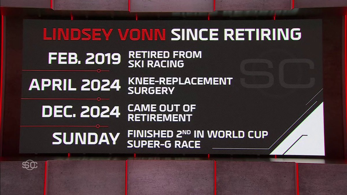 After coming out of retirement from knee replacement surgery, Lindsey Vonn took podium in the World Cup Super-G race 💪🥈
