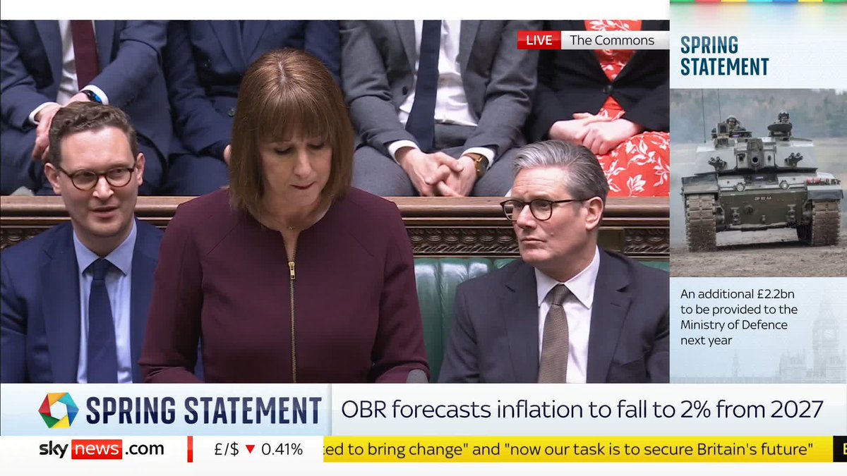 The OBR is forecasting inflation will average at 3.2% this year, before falling to 2.1% in 2026 and meeting the 2% target from 2027 onwards. But, Chancellor Rachel Reeves says the OBR has downgraded the growth forecast for 2025 from 2% to 1%.