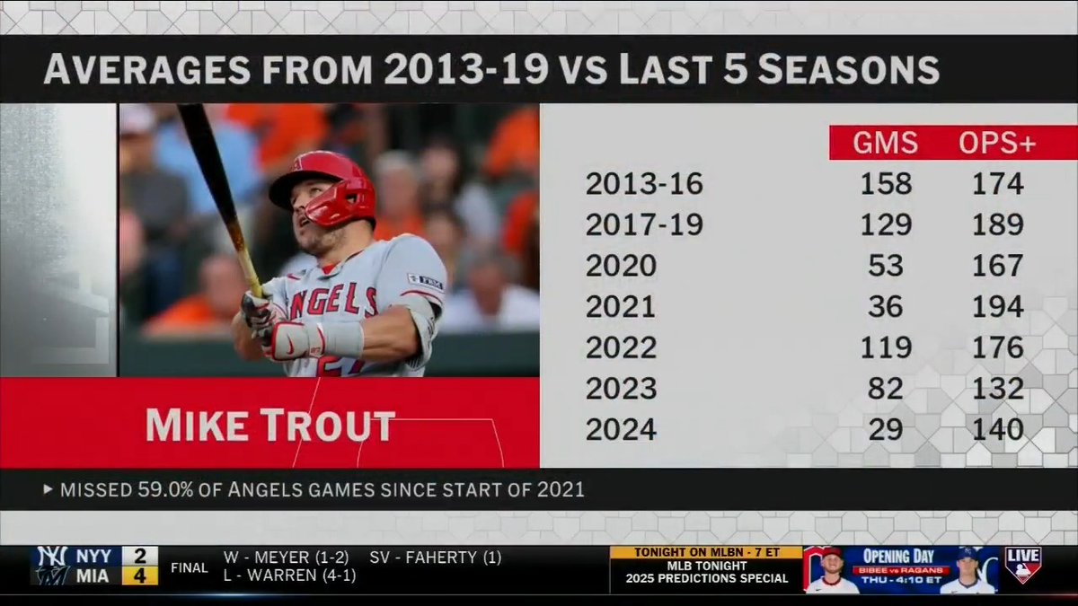 .Mark DeRosa's "dark horse" MVP candidate in 2025? Mike Trout.