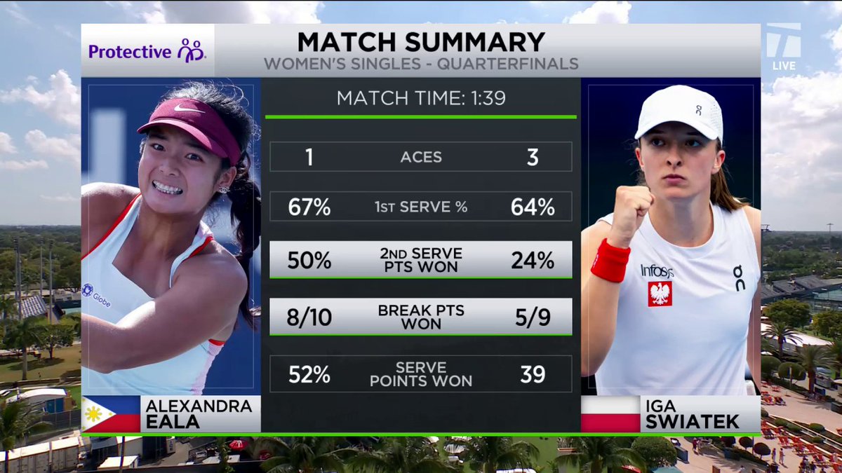 Alexandra Eala’s magical Miami run has us thoroughly impressed 🤩 #MiamiOpen