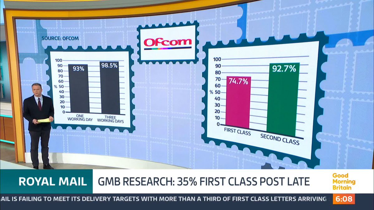 An investigation by this GMB suggests Royal Mail is failing to meet its delivery targets, with more than a third of first class letters arriving late, according to our research. The cost of a first class stamp is due to increase to £1.70 a week on Monday. @nickdixonitv explains.
