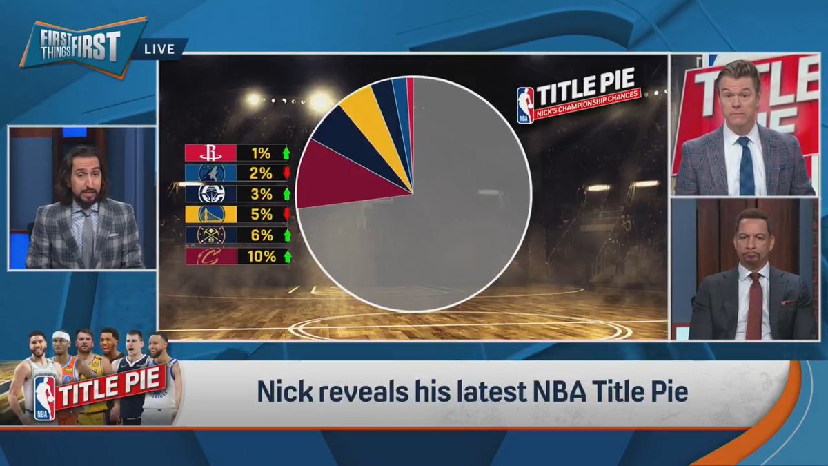The Lakers got a much smaller piece in nick wright’s NBA Title Pie this week 👀 “They’re losing against bad teams.”