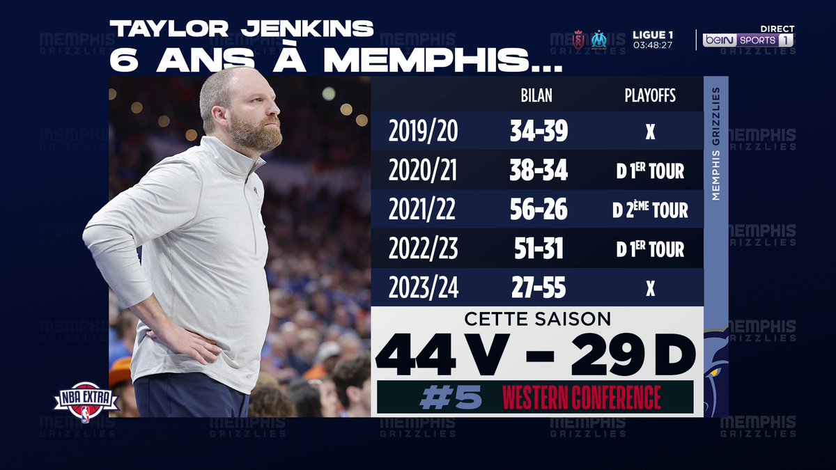 🏀 #NBAextra 😲 Les Grizzlies ont limogé leur coach Taylor Jenkins ! 💬 "Ce n'est pas du sportif, il y a quelque chose que l'on ne sait pas..."
