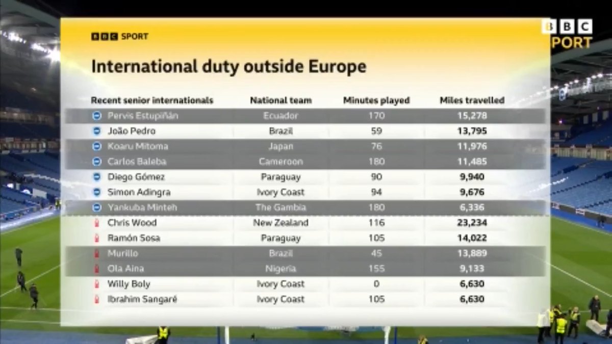 "Football needs to address this." Gary Lineker says there's too much football as he looks at the impact of players arriving back from international duty before today's #FACup quarter-final match 🗣