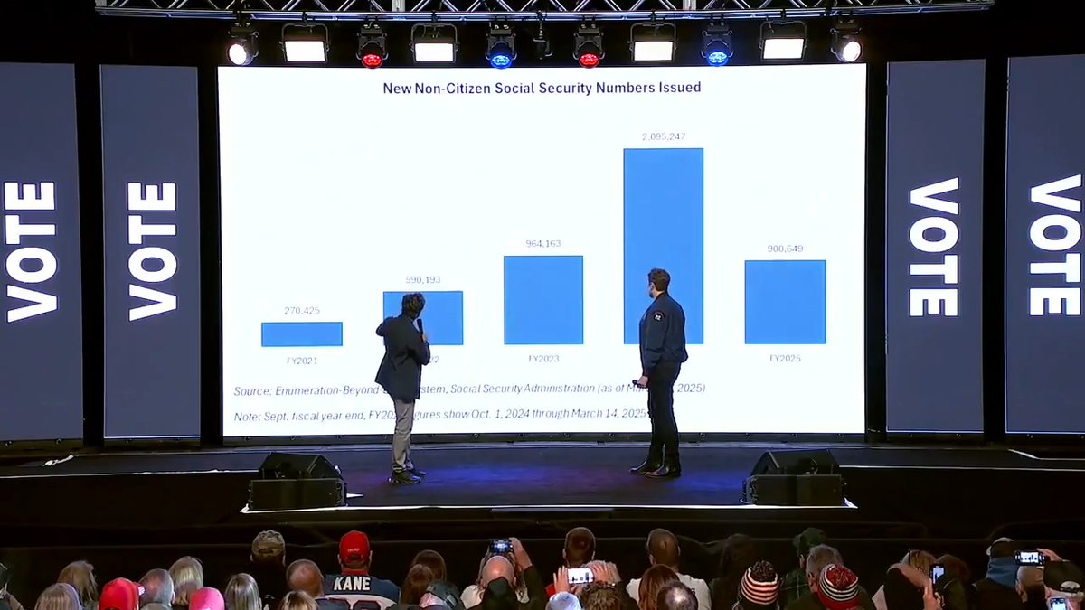 “This is a mind blowing chart.” @ElonMusk reveals shocking chart showing surge in non-citizen Social Security Numbers.