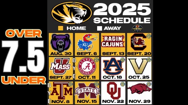 Mizzou's Over/Under win total: 7.5 There might not be a better value bet on the board, grab it up while you can! Full show: