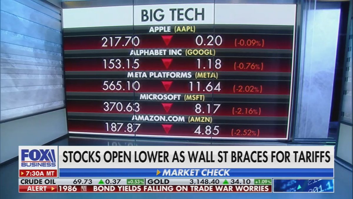 Fox: The Dow is off a significant amount, the S&amp;P 500 is down exactly 1%, Nasdaq is down sharply. Big Tech is down across the board. Ouch...