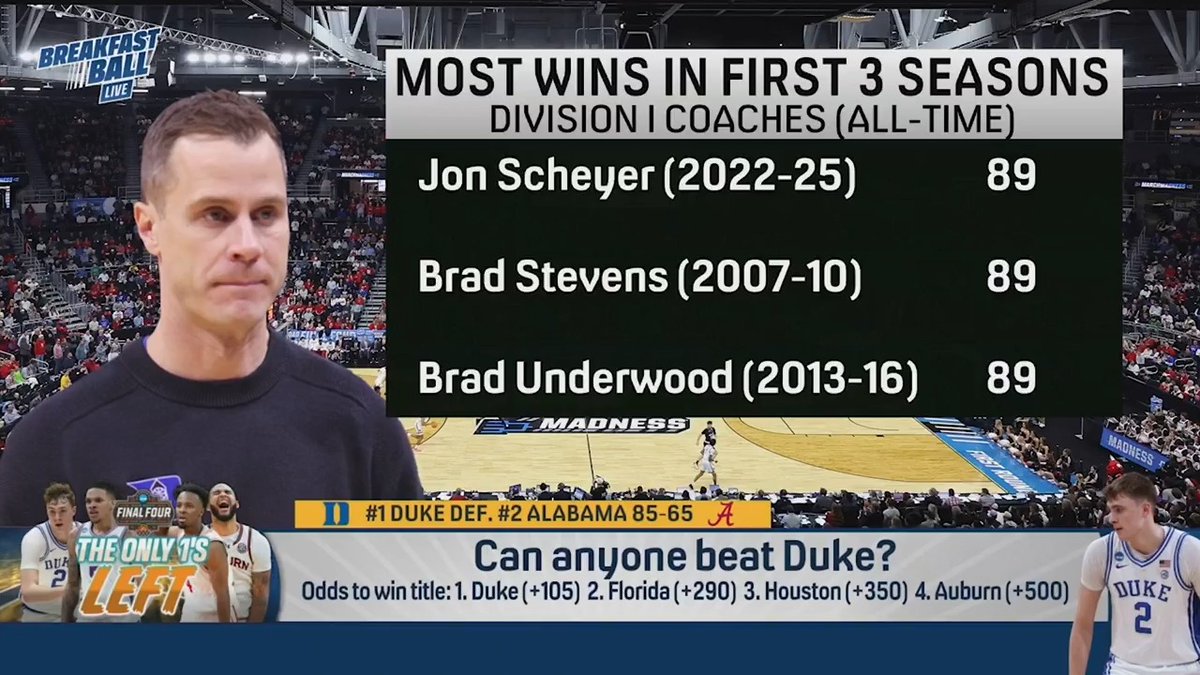 Jon Scheyer is only 37. With one more win, he would break the all-time college basketball record for victories in the first three years on a job with 90! Has there ever been a guy who’s done a better job replacing THE guy? Thoughts on @BrkfstBallOnFS1:
