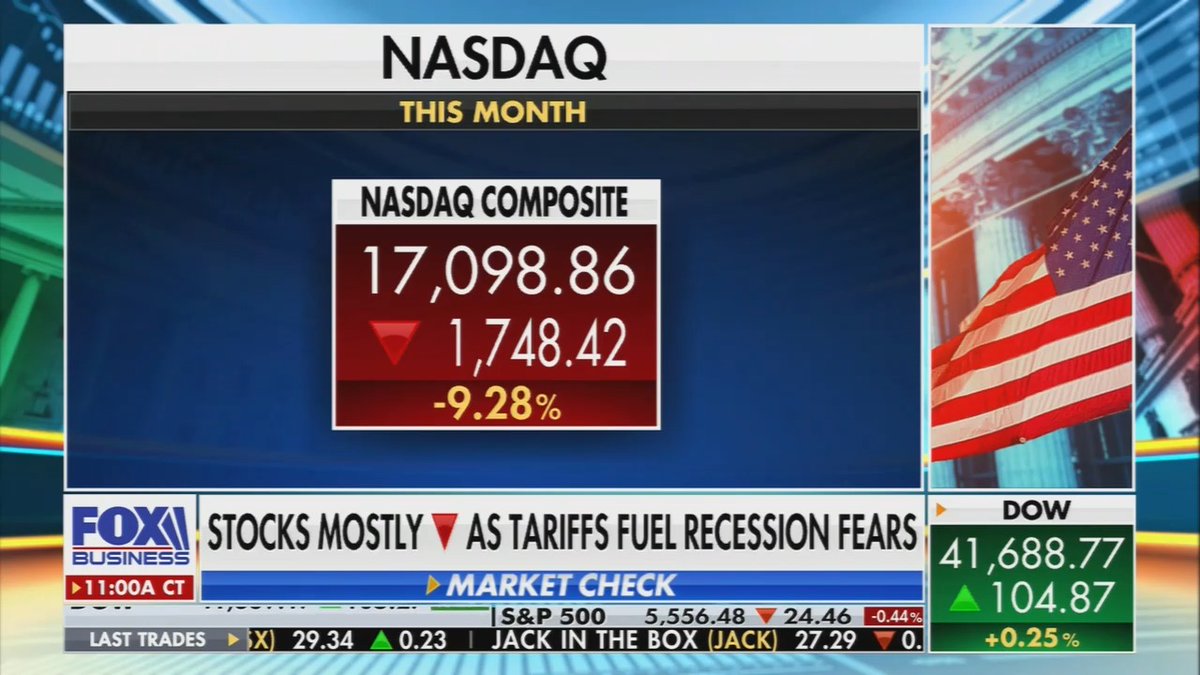 Fox: The Dow, S&amp;P 500, and Nasdaq down more than 5% this month, the S&amp;P is on track for the worst month since September 2022, the Nasdaq also looking at the worst month since December 2022