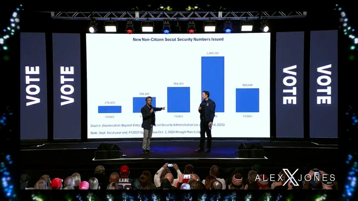 VIDEO: Elon Musk & His DOGE Team Expose Over 2 MILLION New Non-Citizen Social Security Numbers Issued In 2024 The Biden Administration Oversaw The Biggest Illegal Alien Invasion In The History Of The US: "It Was A Massive Large-Scale Program To Import As Many Illegals As Possible, Ultimately To Change The Entire Voting Map Of The United States & Disenfranchise The American People" » LIVE X STREAM: