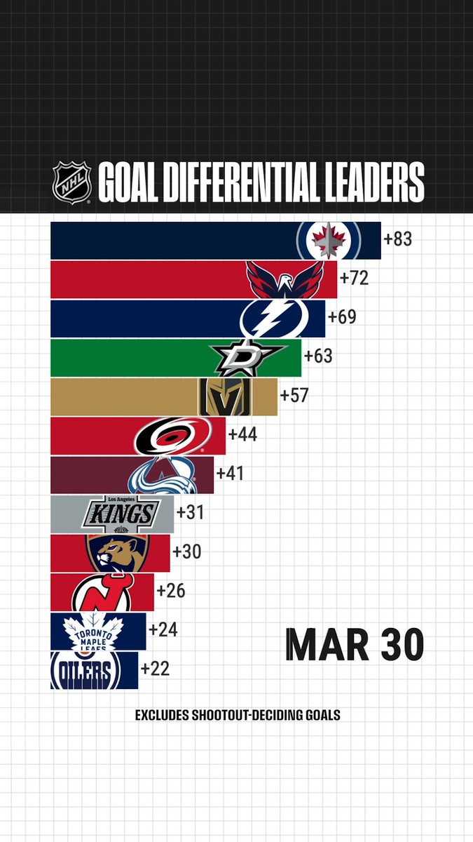 Will the Winnipeg Jets keep this up in the playoffs? 🤔 The #StanleyCup Playoffs start April 19 on NHLonTNT, ESPN, Sportsnet, and TVA Sports