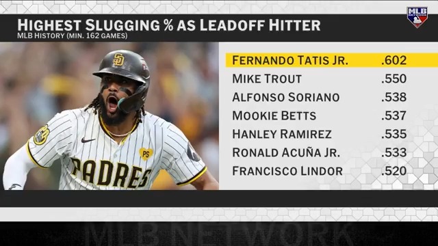 In 165 career games as a leadoff hitter, Fernando Tatis Jr. is hitting .312 with 50 homers and 39 stolen bases 😳