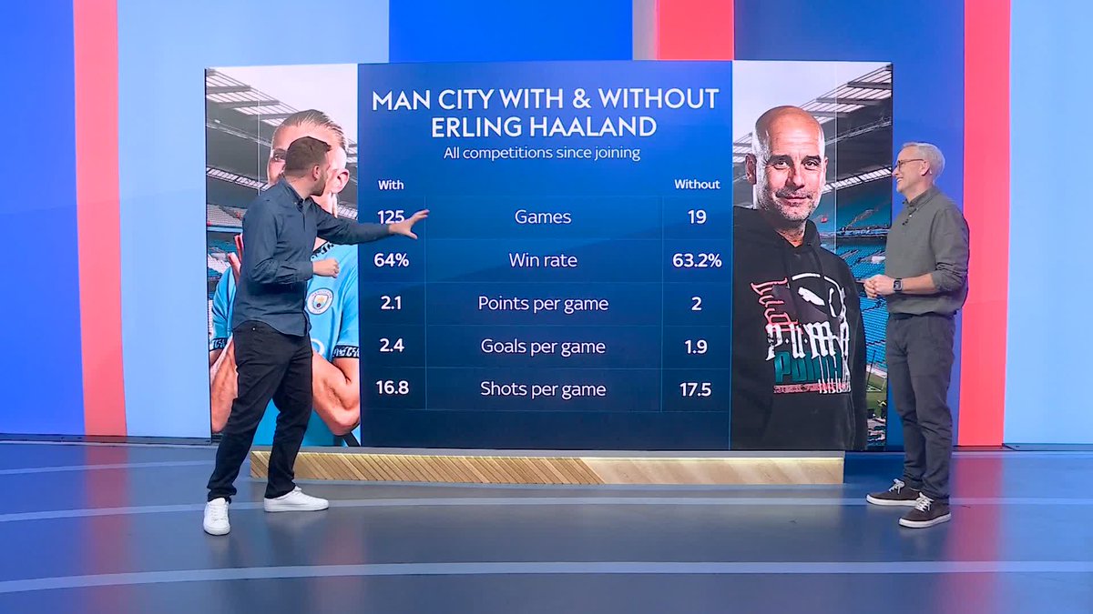 A closer look at how important Erling Haaland is for Man City 🔍