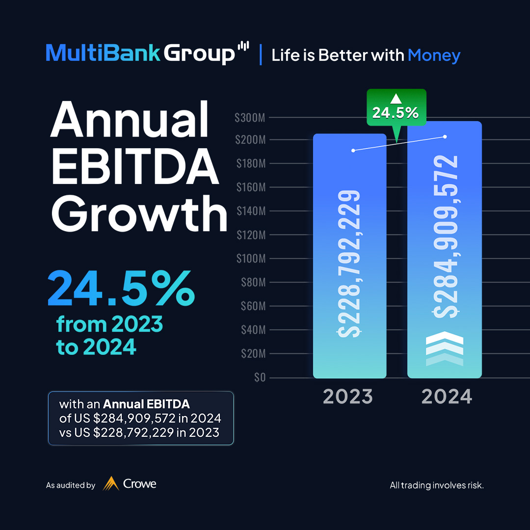 MultiBank Group reports another year of strong growth: 📈 Revenue up 18% to $361.8M 💰 Net profit up 16% to $264M 📊 EBITDA up 24.5% to $284.9M Driven by client growth, strategic partnerships & regulatory strength. #MultiBankGroup #FinancialSuccess #RecordGrowth #Trading