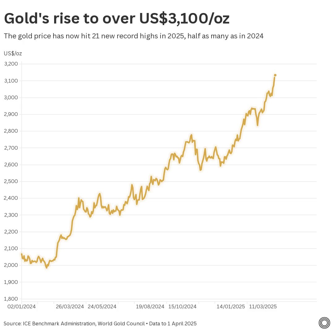 The #goldprice has hit 21 new record highs in 2025, half as many as in the whole of last year. Learn more about #gold: