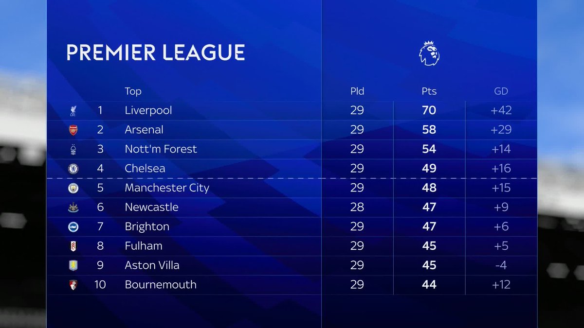 "I don't think they would be 12 points clear" Tim Sherwood believes the gap between Liverpool &amp; Arsenal would be closer if Bukayo Saka hadn't been injured 🤏