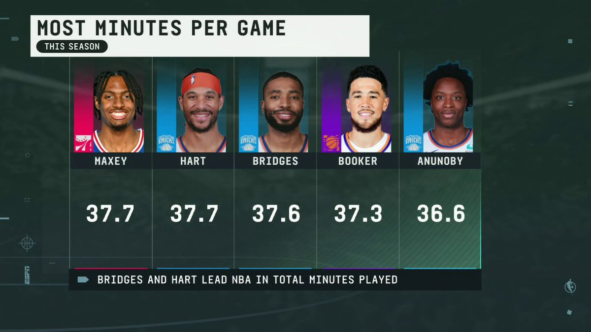 "Mikal Bridges has run about 60 more miles than the next closest guy from the Bucks." 🤯 Chris Herring on how Tom Thibodeau's coaching philosophy could affect the Knicks in the NBA playoffs 👀