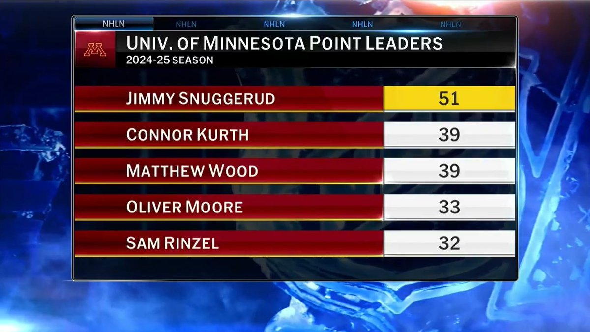 The St. Louis Blues are already rolling, and they're going to get a boost with the addition of Jimmy Snuggerud. Lauren Gardner | jason demers | #stlblues | #NHLNow