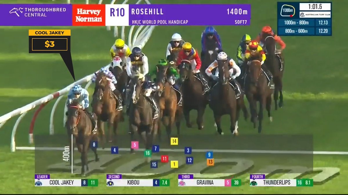 Anyone catch this at Rosehill yesterday? 👀 $500 was traded on Cool Jakey at $1.01 before Green Fly stormed home, hitting $650 in-play! 🤯