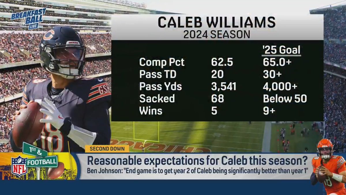 .Danny Parkins gives his reasonable expectations for Caleb Williams with Ben Johnson next season ๐๐ Completion %: 65.0 plus Pass TD: 30 plus Pass Yds: 4,000 plus Sacks: Below 50 Wins: 9 plus