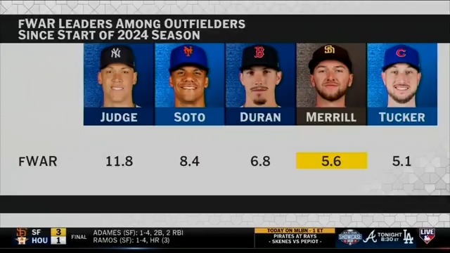 "For the San Diego Padres, they got a bonafide All-Star for a long time..." - Mark DeRosa #MLBCentral discusses the immediate impact Jackson Merrill has made on San Diego upon his debut last season, following his reported 9-year extension.