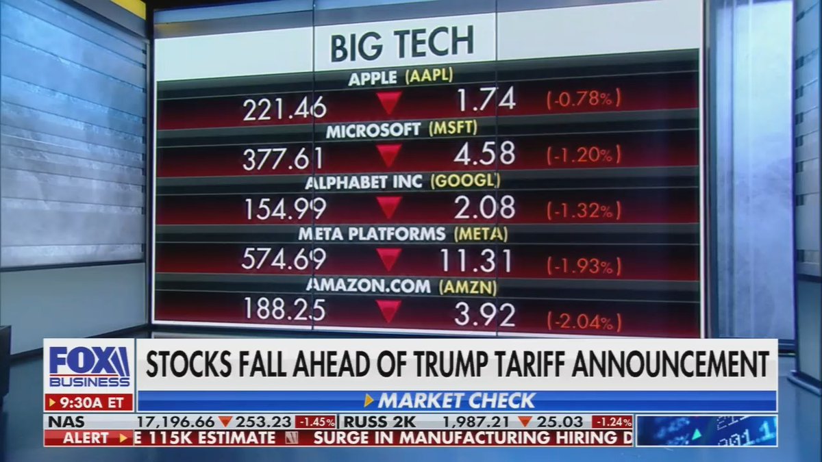 Fox: We are opening in the red, big time. The Dow is down 350 points. The S&amp;P 500 is down 50 points, Nasdaq down 241 points. All big tech in the red, significantly so