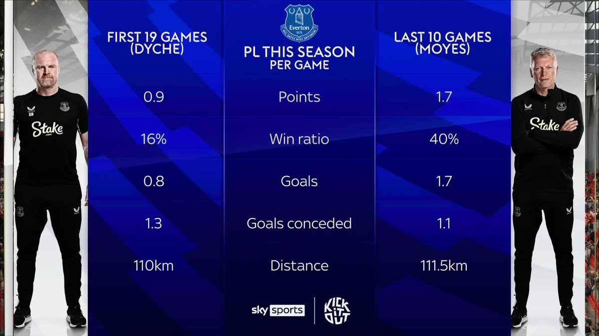 "David Moyes IS Everton!" @carra23 on the Toffees' fortunes under the Scottish manager 🔎