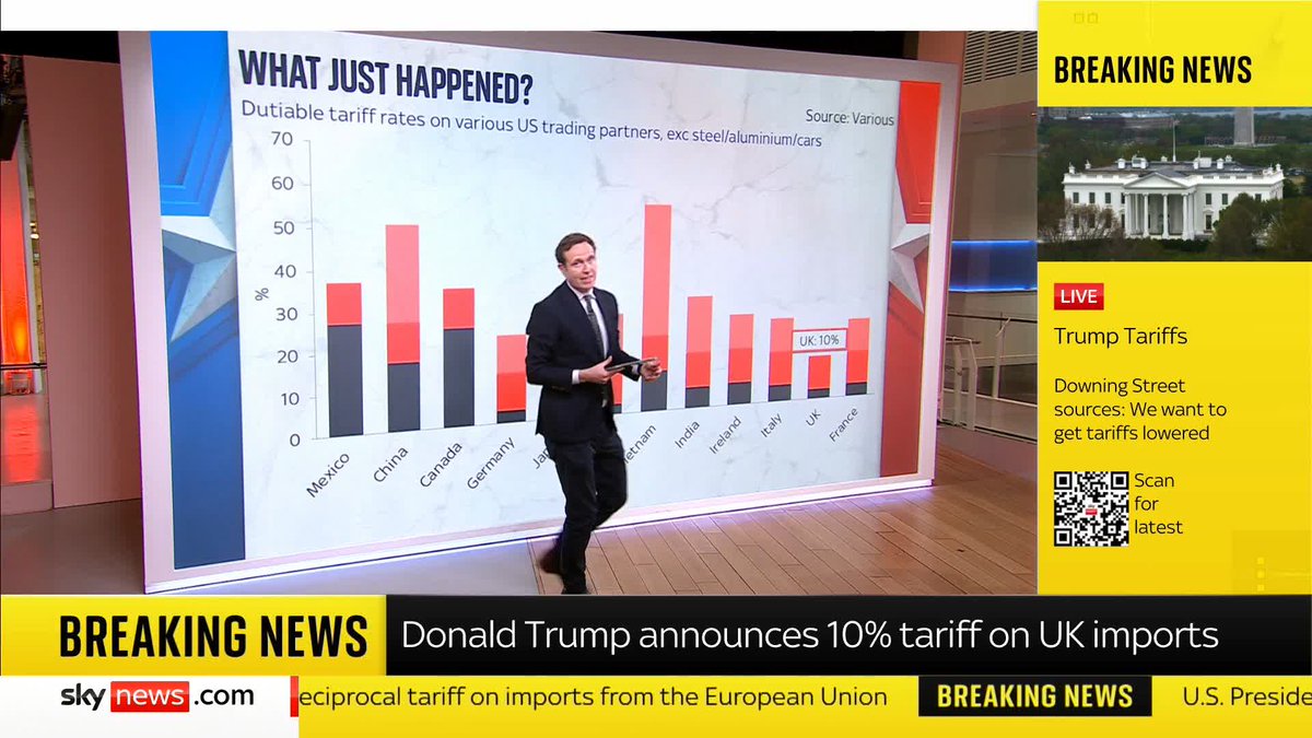 "All of this will potentially diminish the amount of trade going on around the world." Ed Conway gives his analysis of Donald Trump's package of tariffs, which are expected to make a huge impact on global trade ⬇️ Latest: 📺 Sky 501 and Virgin 602