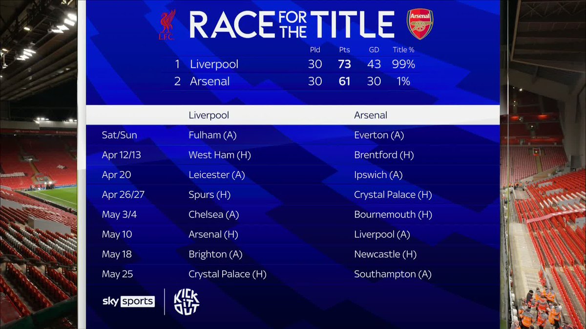 "Liverpool are going to win the league. We all know that" 🏆 @carra32 on what remains of the Premier League title race 💬