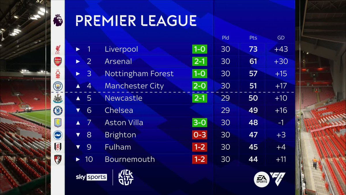 "In some ways we're going back to the 80s!" "With Liverpool, Nottingham Forest..." "And Man United being rubbish!" 😅