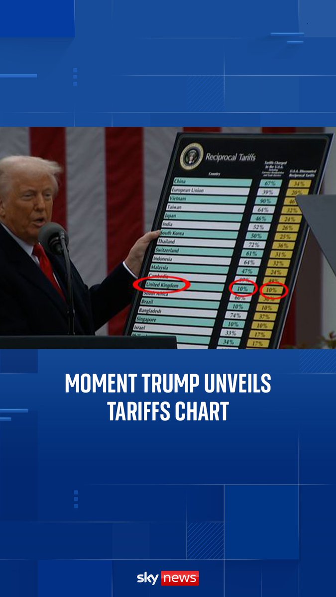Donald Trump holds up a chart showing reciprocal tariffs, revealing the UK will face 10% tariffs, while the EU will be hit with 20%.