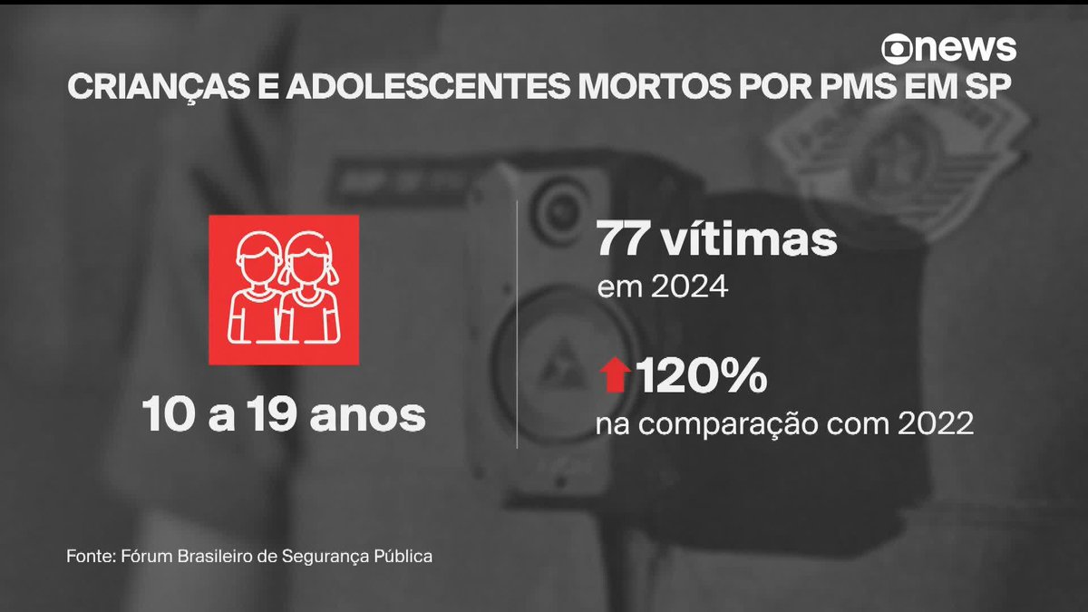 Sobe o número de crianças e adolescentes mortos pela PM em SP. Foram 77 vítimas no ano passado, mais que o dobro registrado em 2022. Léo Arcoverde traz os detalhes. ➡ Assista ao #GloboNewsemPonto: #GloboNews