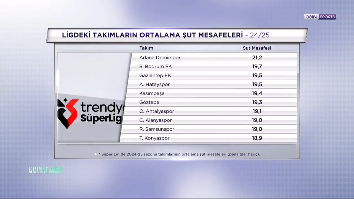 🚀 Uzaktan şut dosyası 📈 Uzaktan atılan gollerin toplam gollere oranı 🔎 Ligdeki takımların ortalama şut mesafeleri 🔺 Adana Demirspor 🔻 Fenerbahçe 🗣 Arda Vatansever ve Barış Gerçeker'in değerlendirmeleri. | #İstatistikBankası