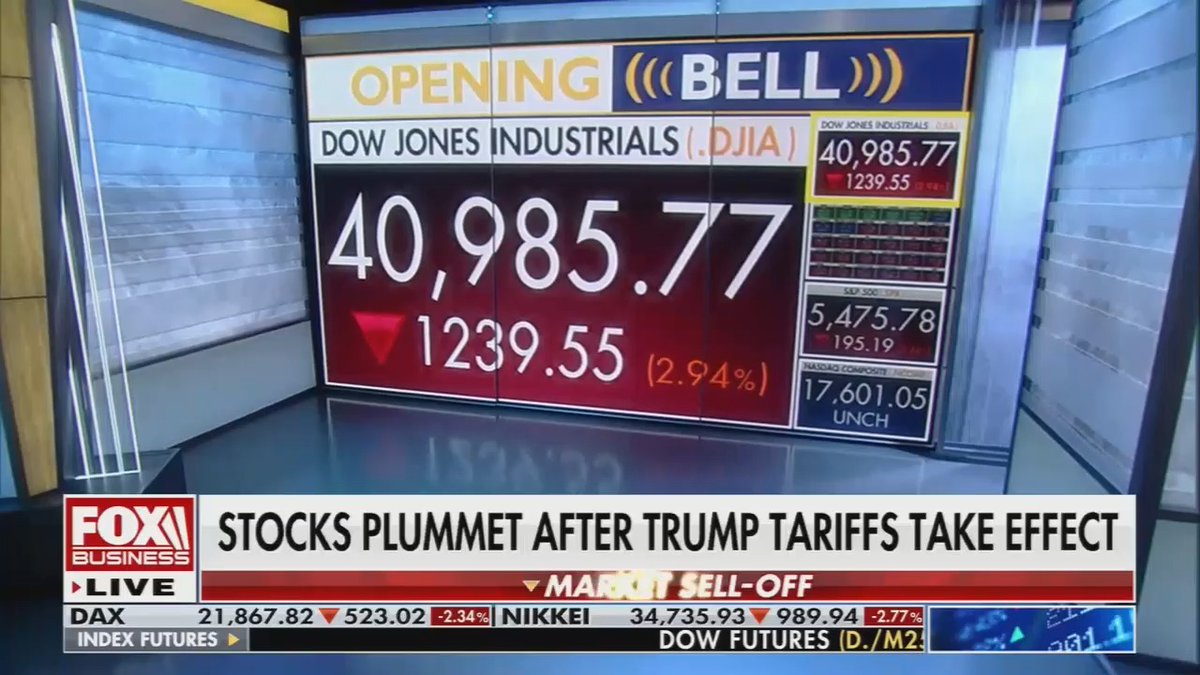 Fox: Check out the market, it has just opened and the Dow is off 1,170 points, 2.7% down. S&amp;P 500, down 3.3%, 189 points, and the Nasdaq, still down 4.5%. Check out big tech, they're all down
