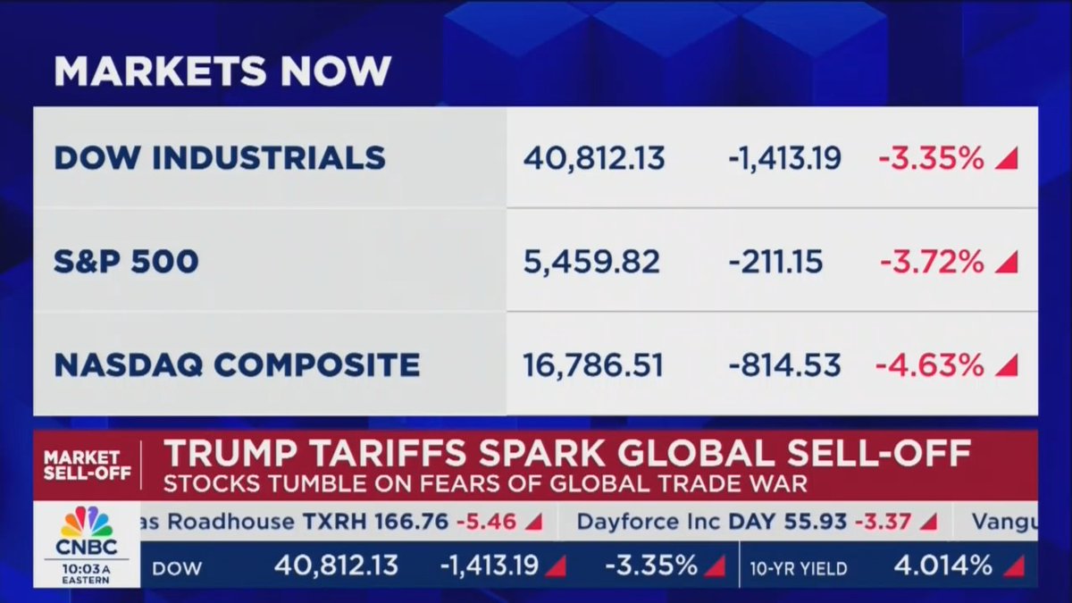 CNBC: From the New York Stock Exchange, big market sell off this hour. It is ugly out there. The S&amp;P 500 down 3.7%. The Nasdaq is down 4.5%. The Dow is down 1,400 points as we speak