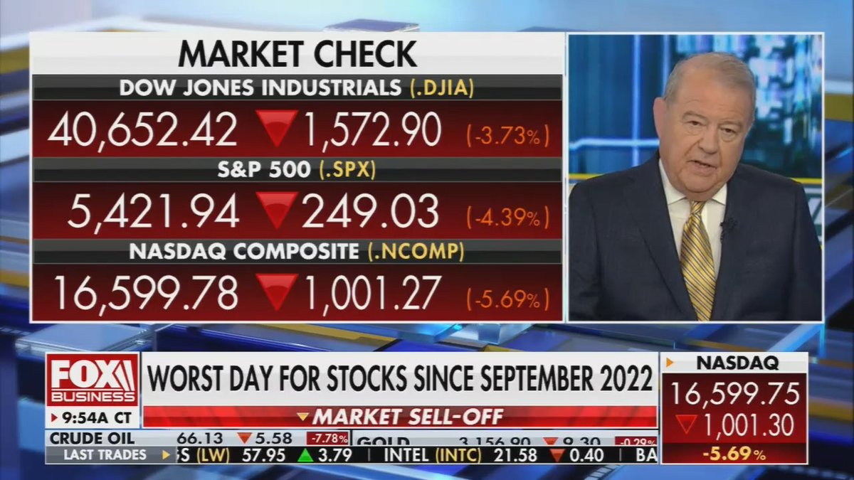 Fox: We're continuing to move down. We now have the Nasdaq off 1,000 points, 5.6%. The Dow industrials are down 1,558 points. By the way, if the Dow goes down 1,712 points, that will put the Dow in correction territory. The Nasdaq already in correction territory with a loss of 1,000 points