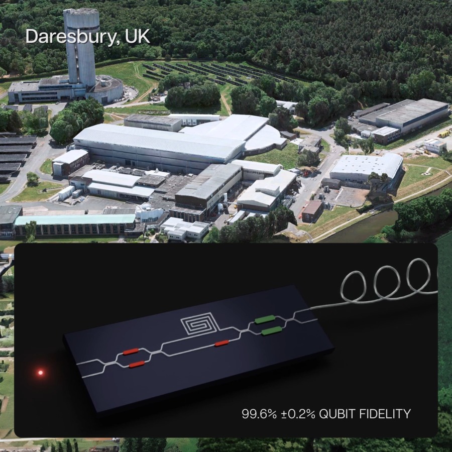 As teams around the world begin to scale up quantum computing systems, the need to connect chips together increasingly appears as a bottleneck. Our UK team just demonstrated a time-encoded lab-to-lab qubit interconnect over 250m of standard telecom fiber with 99.6% ±0.2% fidelity. When combined with our ultra-low-loss edge coupler, this fiber interconnect becomes a compelling component of our path to large systems.