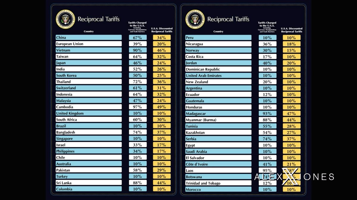 The Biggest One-Sided Economic Screw Job In History Has Been Reversed As President Trump Leads America Out Of Our Long Surrender To The Globalist System Alex Jones Lays Out The Chain Of Events That Changed The US Economy In The 20th Century & Led Us To The Great Trade War Of 2025 » LIVE X STREAM: